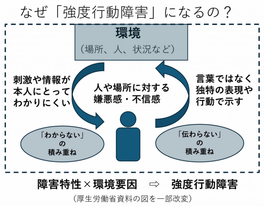 本人も苦痛 支援で改善も